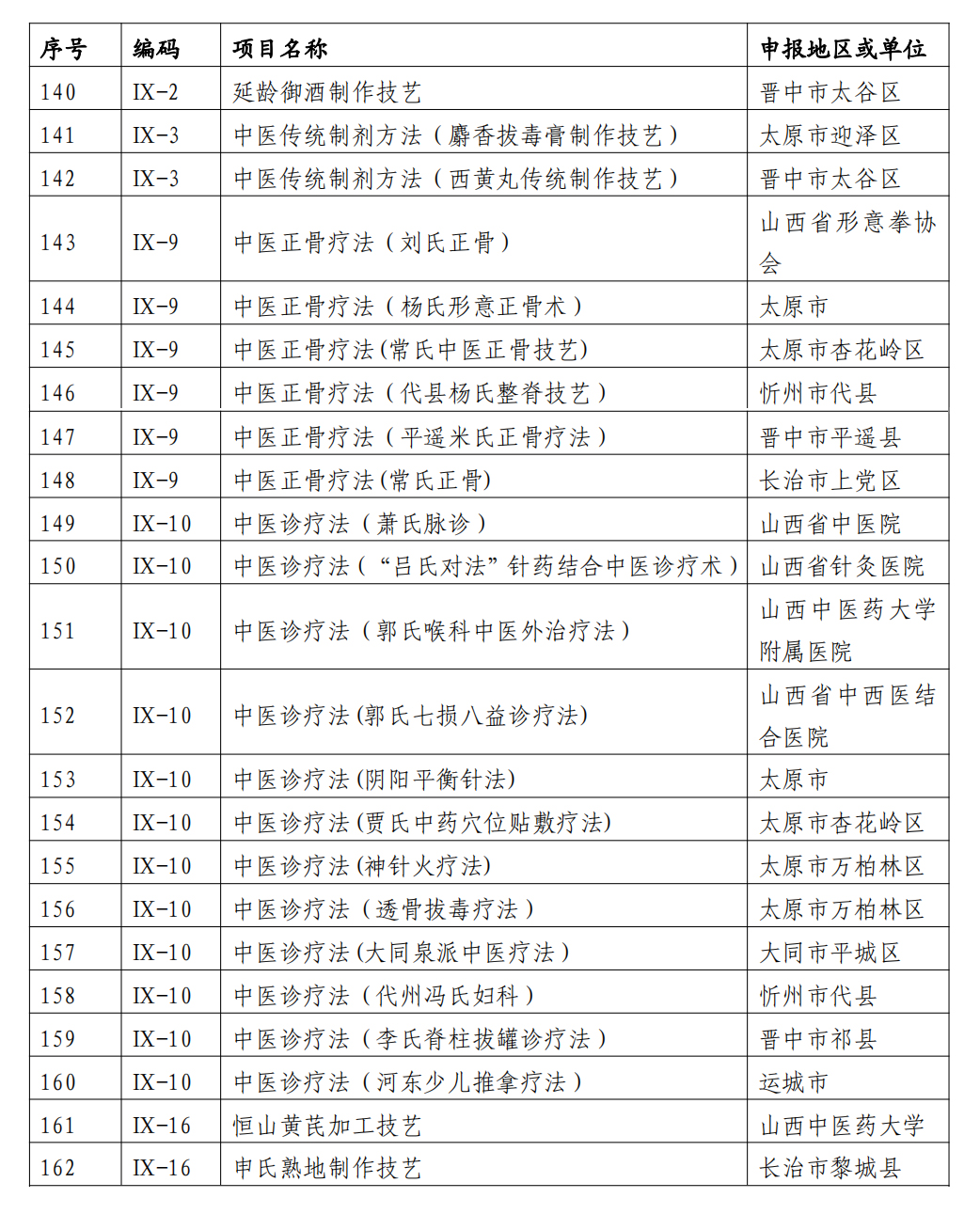 山西省第六批省级非物质文化遗产代表性项目名录公布，传统医药类项目23项(图1)