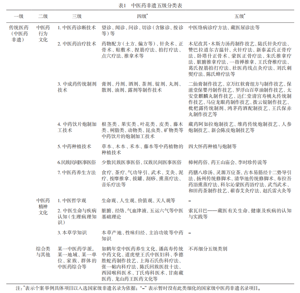 颜文强 张其成：中医药非遗五级分类法新探(图1)