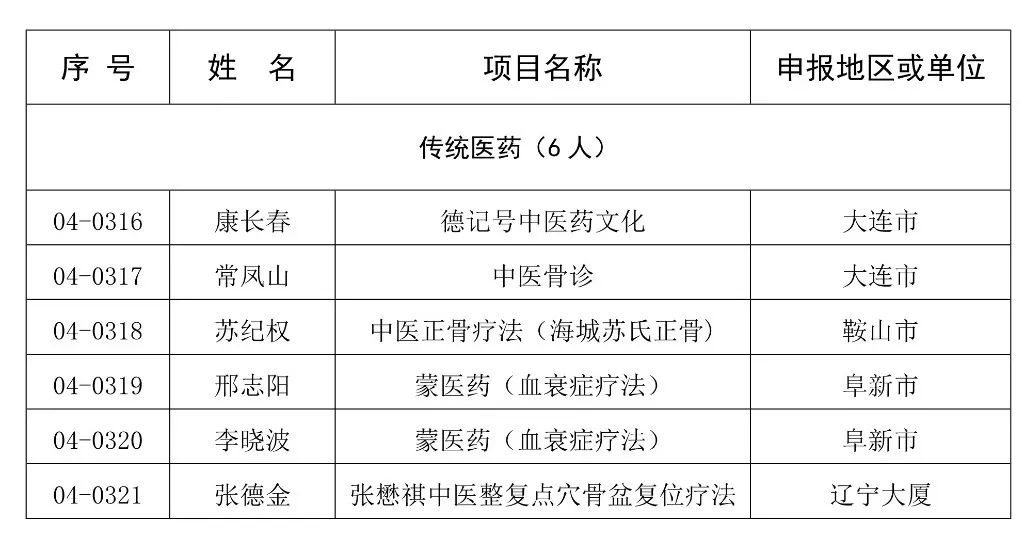 辽宁省第四批省级非遗代表性传承人名单公布，传统医药类6人入选(图1)