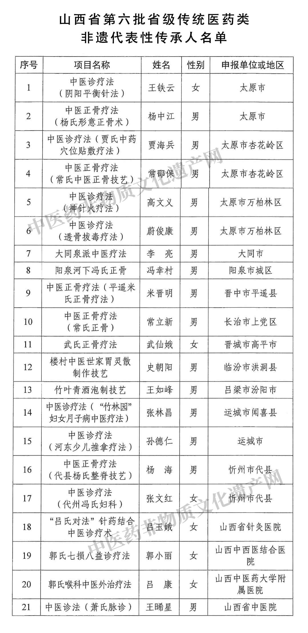 山西省第六批省级非遗代表性传承人名单公布，涉及21名中医药非遗传承人(图1)