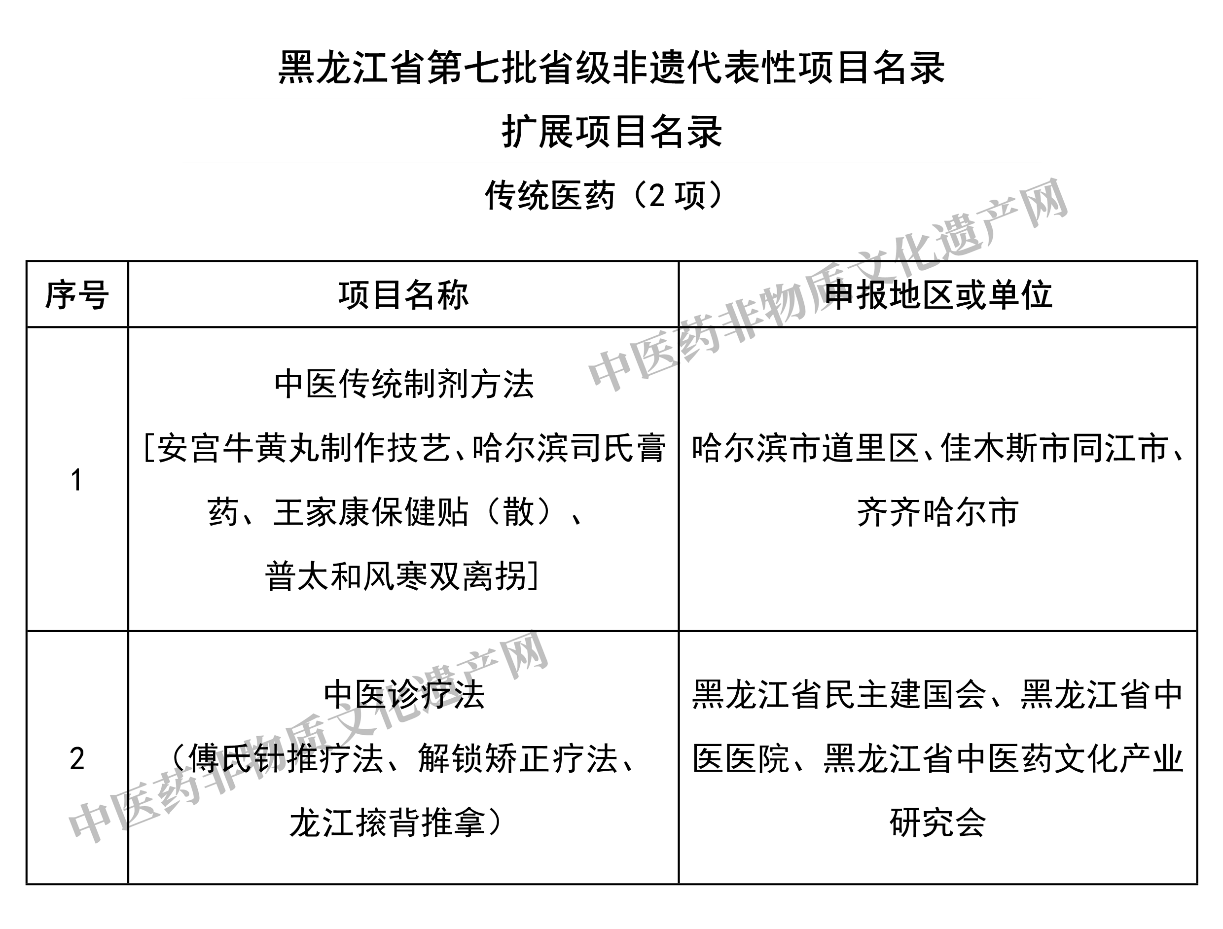 黑龙江省第七批省级非遗代表性项目名录公布，传统医药类2项(图1)