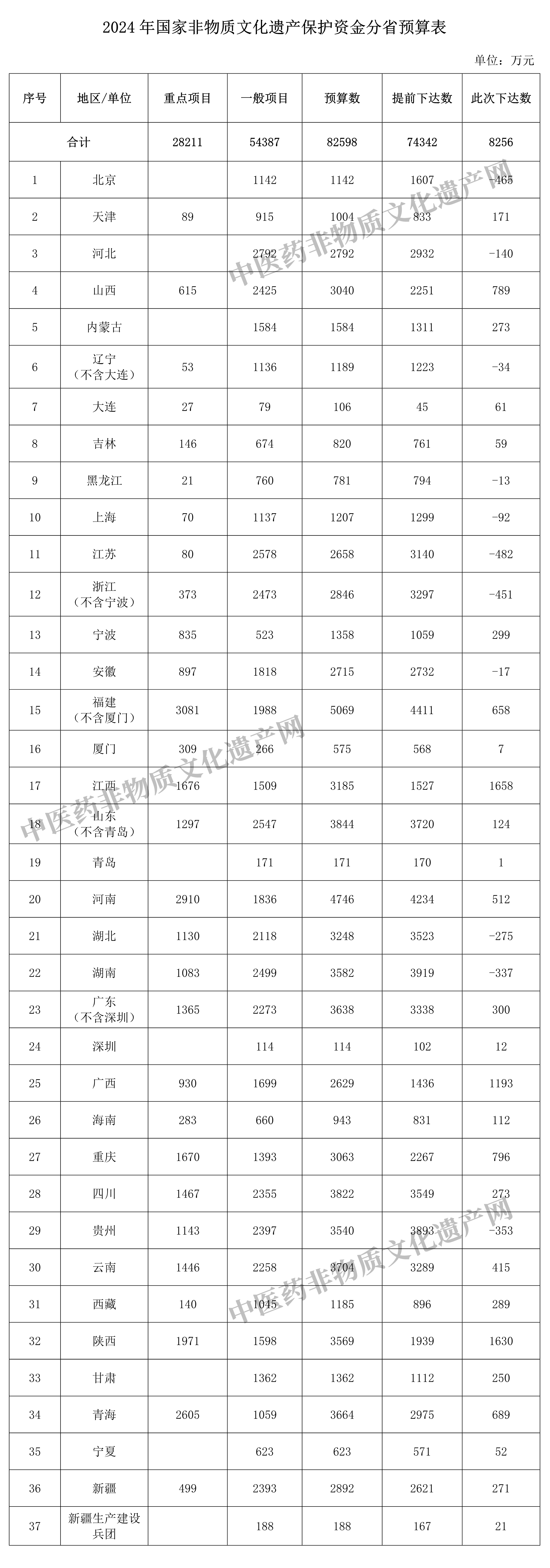 2024年国家非物质文化遗产保护资金预算下达，近8.26亿(图1)