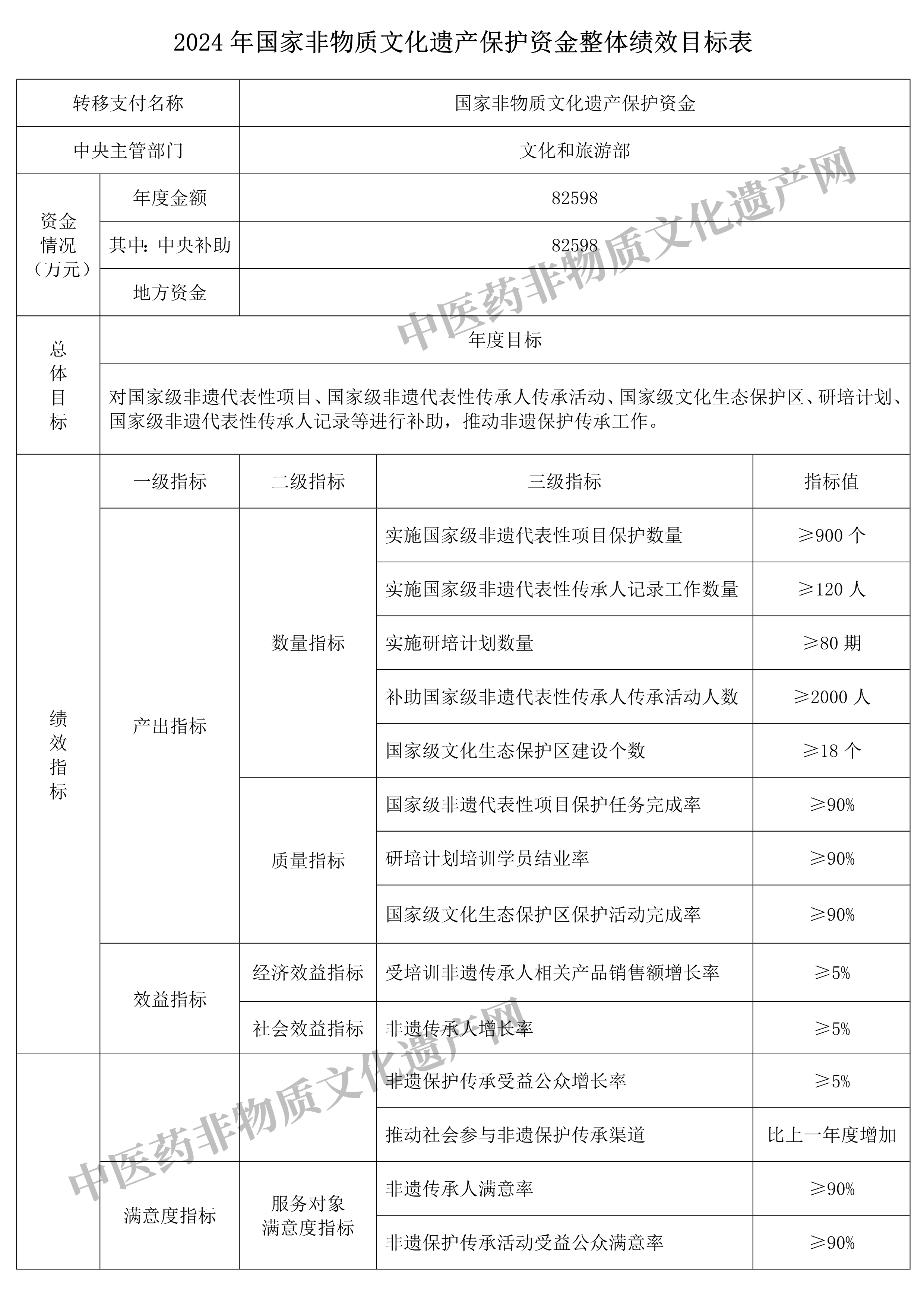 2024年国家非物质文化遗产保护资金预算下达，近8.26亿(图2)