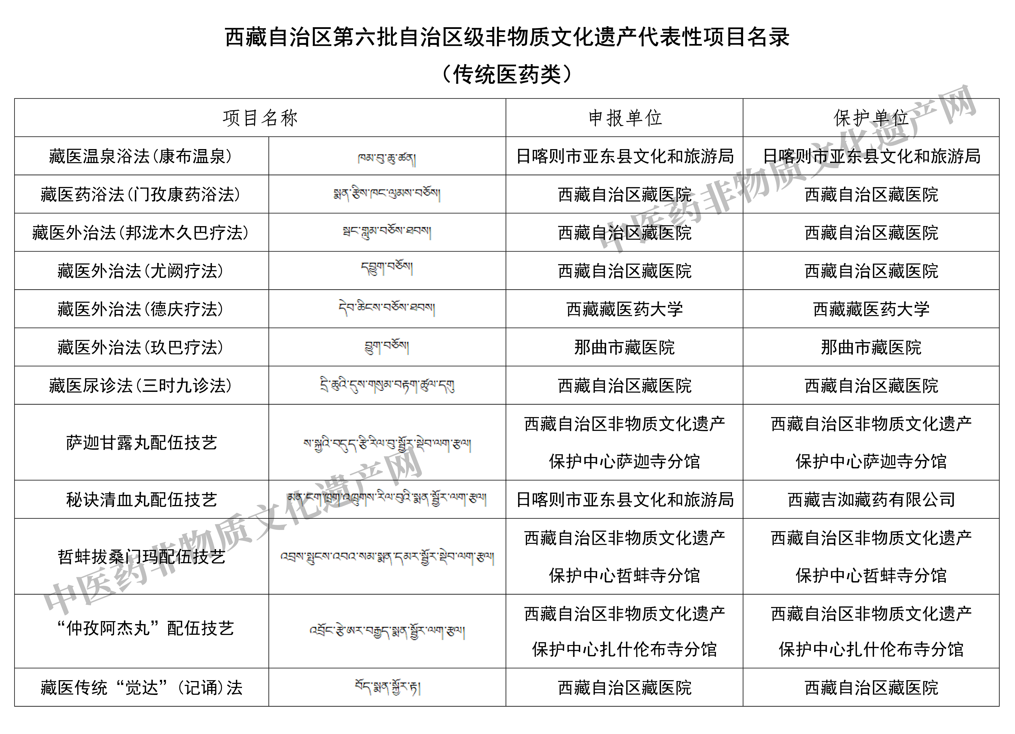 12项传统医药类项目入选西藏自治区第六批自治区级非遗代表性项目名录(图1)