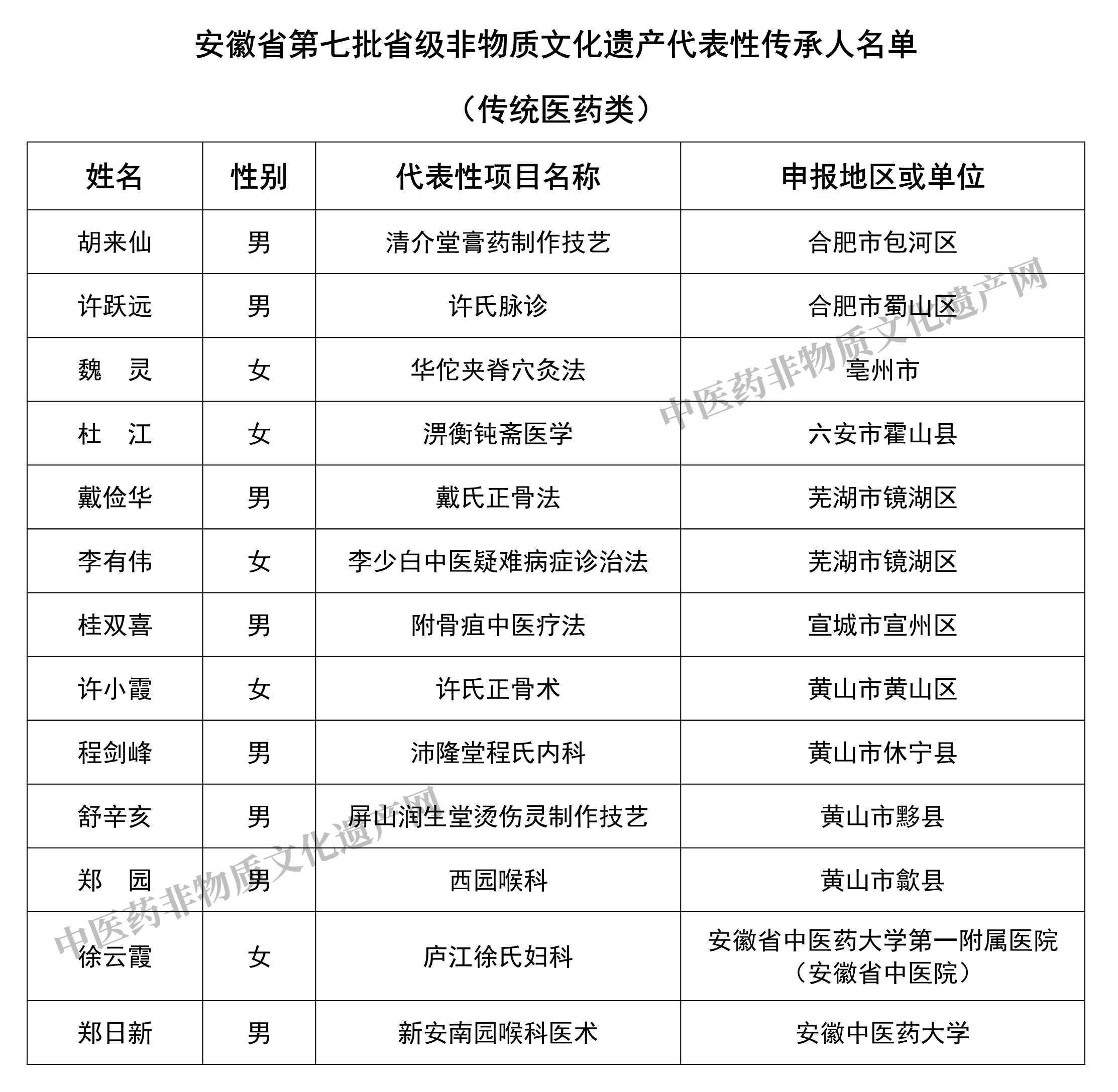 13名传统医药类项目传承人入选安徽省第七批省级非遗代表性传承人名单(图1)