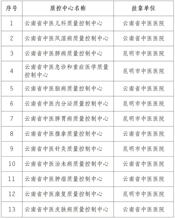 云南拟新增13个省级中医药质控中心(图1)