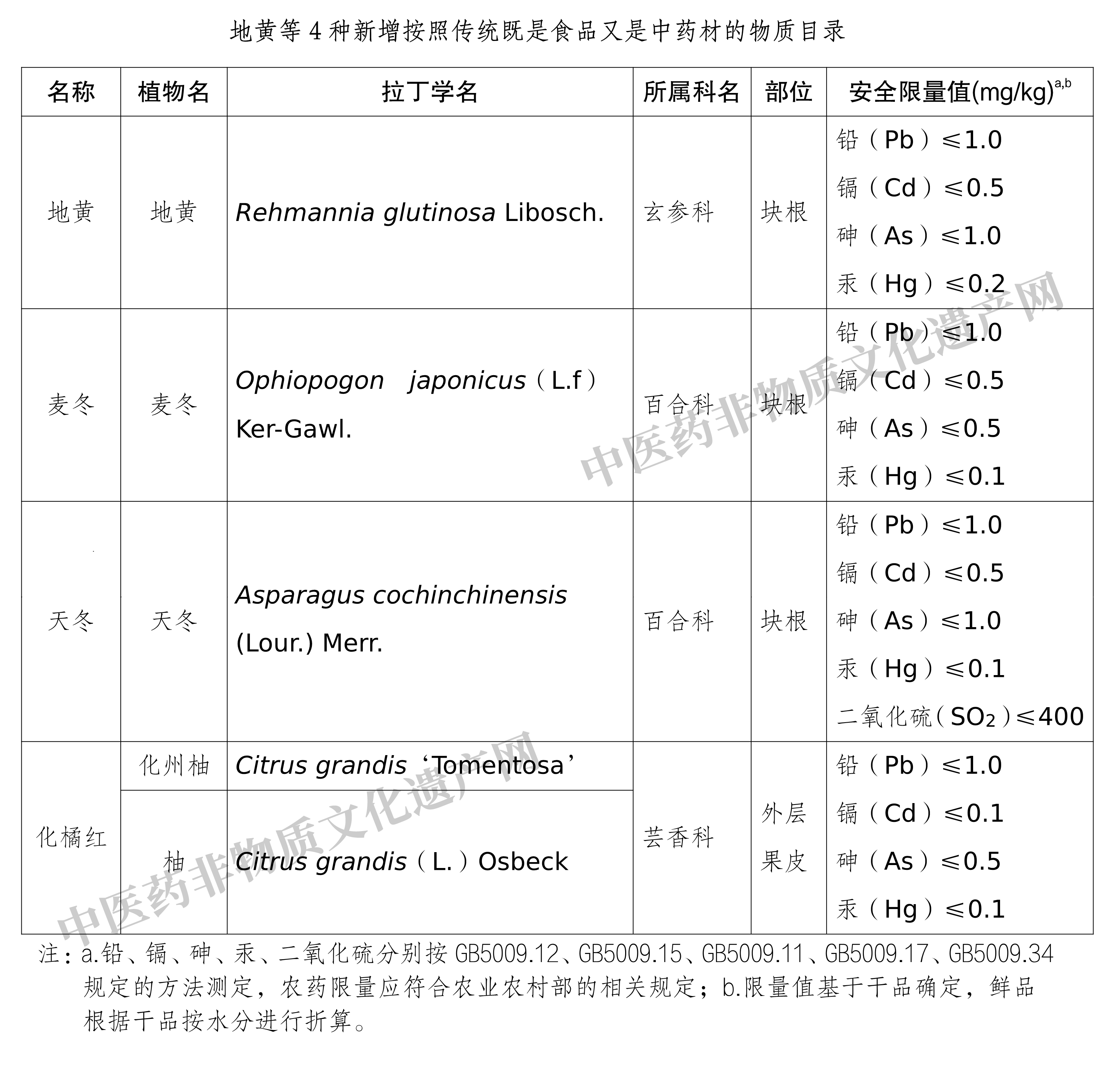 地黄、麦冬、天冬、化橘红4种物质纳入按照传统既是食品又是中药材的物质目录(图1)