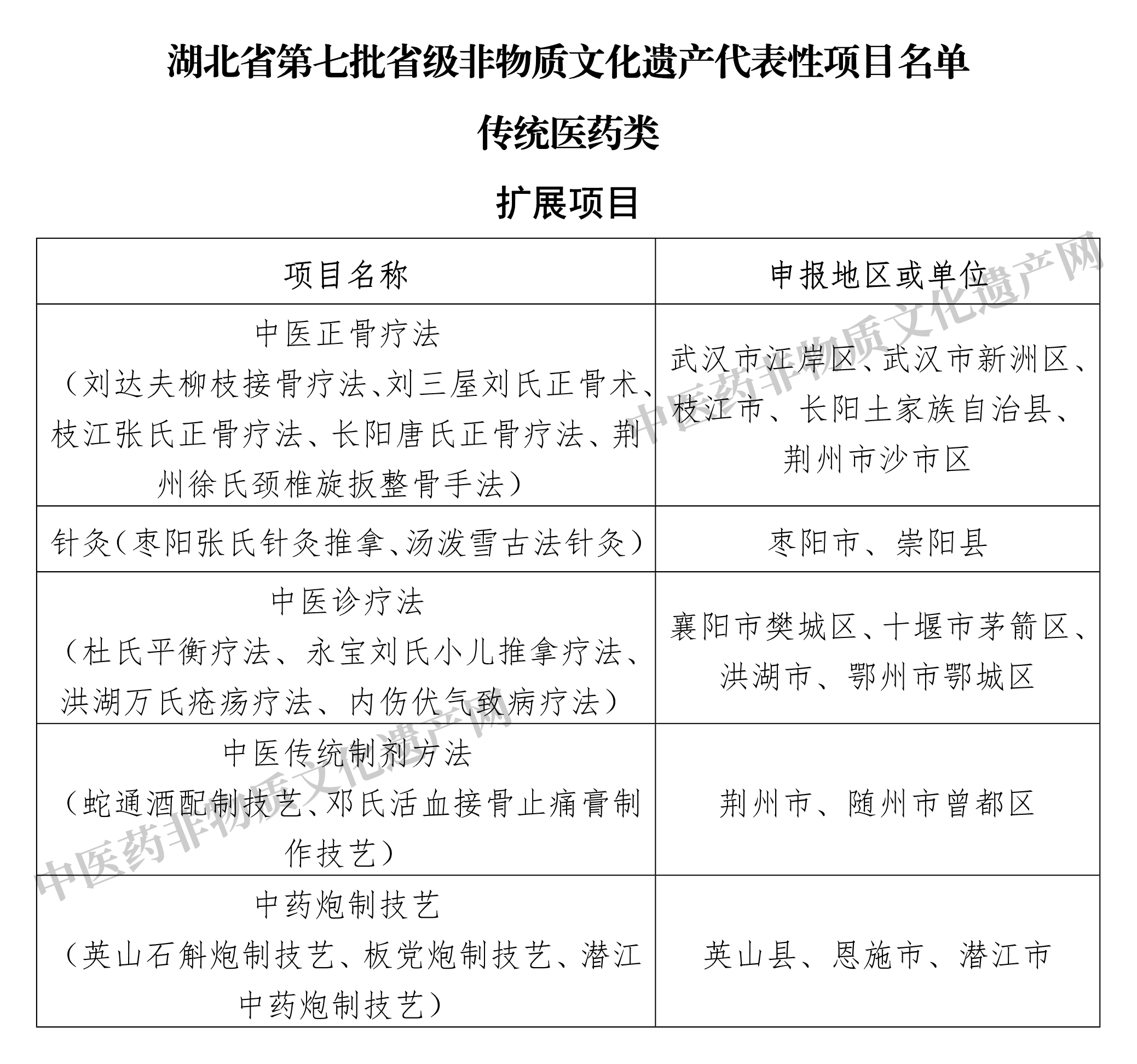 传统医药类扩展项目16项！湖北省第七批省级非遗代表性项目名单公示(图1)