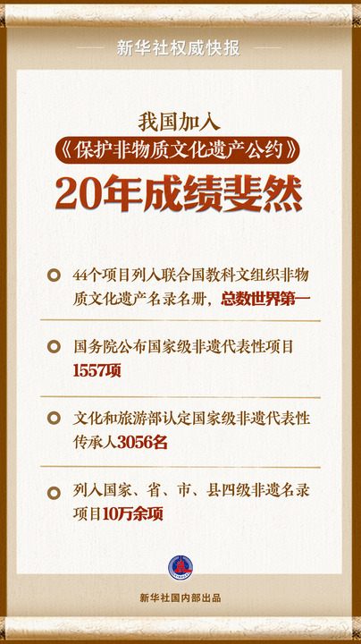 传承文化之美！看中国加入《保护非物质文化遗产公约》20年(图1)