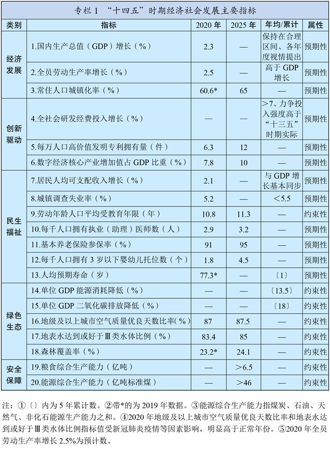 中华人民共和国国民经济和社会发展第十四个五年规划和2035年远景目标纲要(图1)