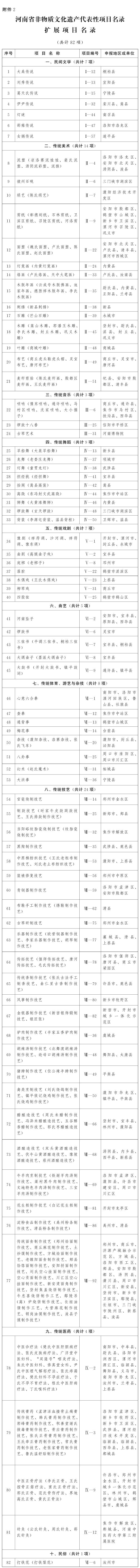 河南省人民政府关于公布第五批河南省非物质文化遗产代表性项目名录的通知