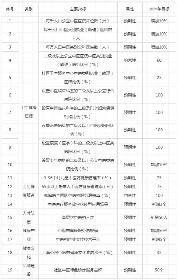 上海市中医药发展“十四五”规划(图1)